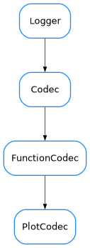 Inheritance diagram of PlotCodec