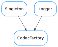 Inheritance diagram of CodecFactory