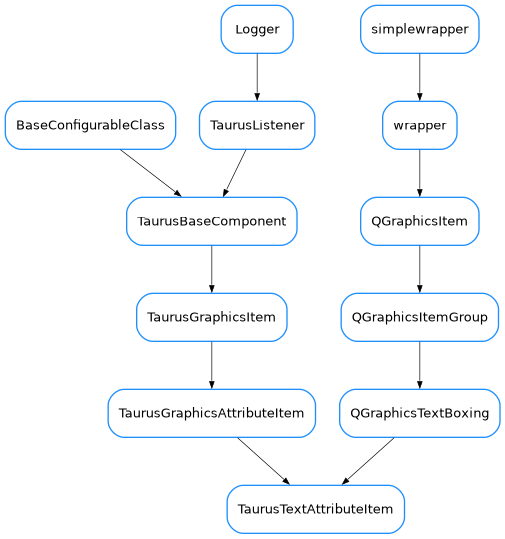 Inheritance diagram of TaurusTextAttributeItem