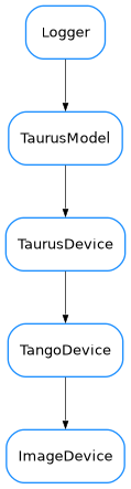 Inheritance diagram of ImageDevice