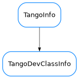 Inheritance diagram of TangoDevClassInfo