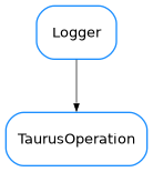 Inheritance diagram of TaurusOperation