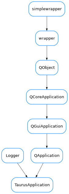 Inheritance diagram of TaurusApplication