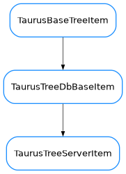 Inheritance diagram of TaurusTreeServerItem