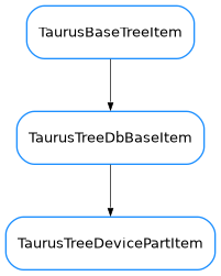 Inheritance diagram of TaurusTreeDevicePartItem