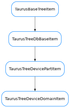 Inheritance diagram of TaurusTreeDeviceDomainItem