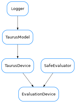 Inheritance diagram of EvaluationDevice