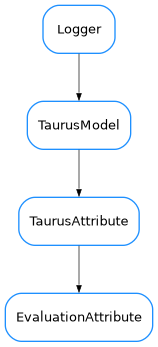 Inheritance diagram of EvaluationAttribute