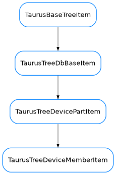 Inheritance diagram of TaurusTreeDeviceMemberItem