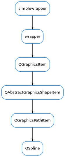 Inheritance diagram of QSpline