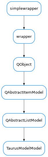 Inheritance diagram of TaurusModelModel